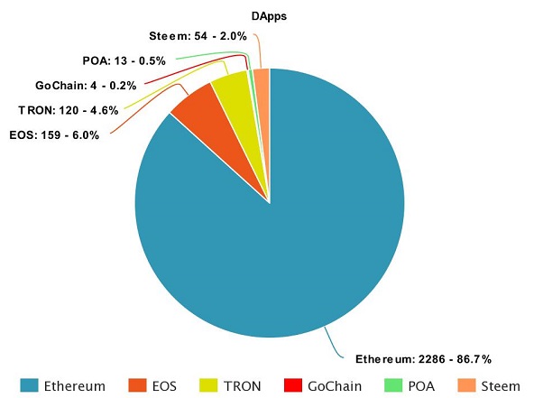 The number of dApps on blockchains