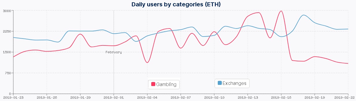 Daily users of dApps by categories