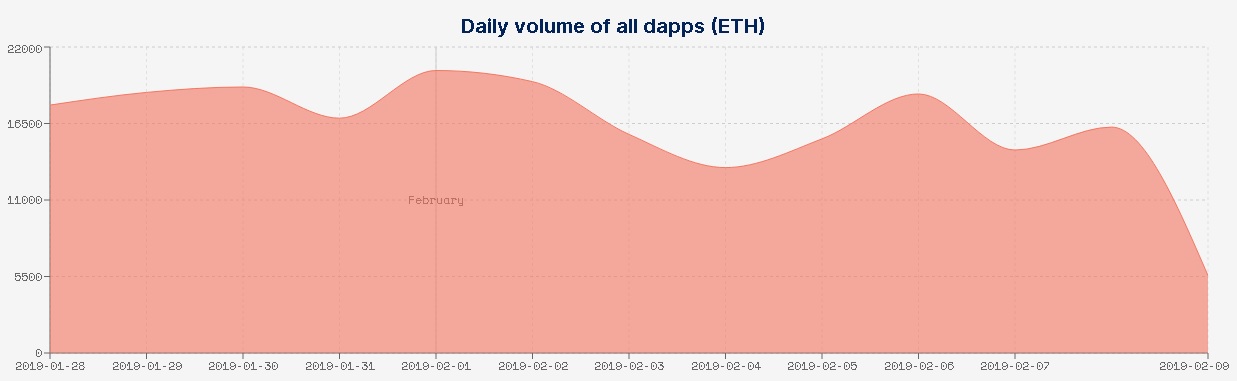 Daily volume of Ethereum dApps 