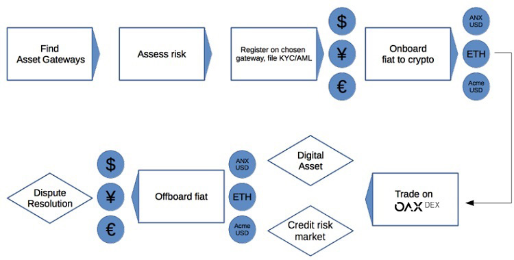 OAX DEX