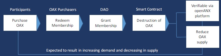 Token model