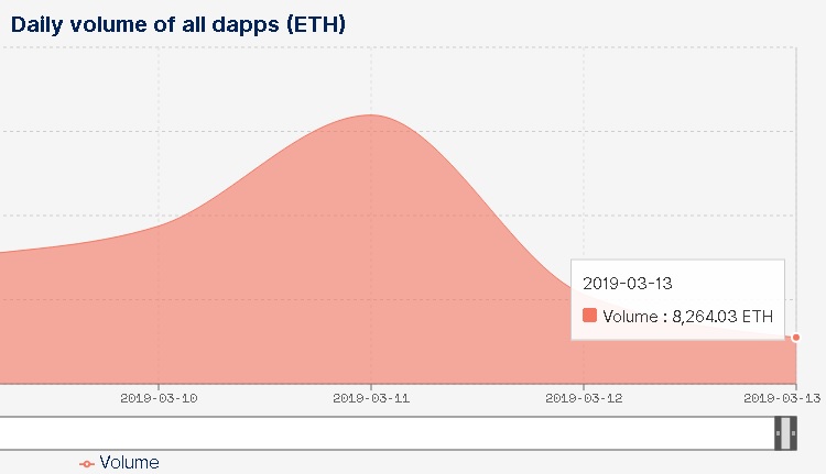 Daily volume of all Ethereum dApps on March 13