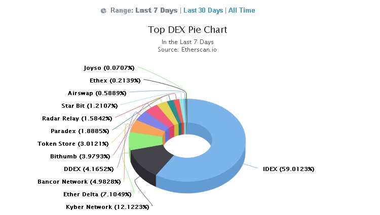 Top Ethereum DEXs chart