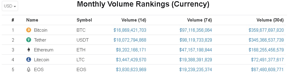 Monthly volume rankings of cryptocurrencies