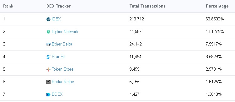 Top Ethereum decentralized exchanges stats