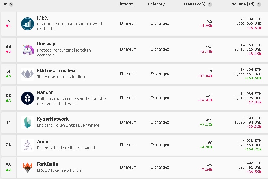 Decentralized exchange volume in the last 7 days