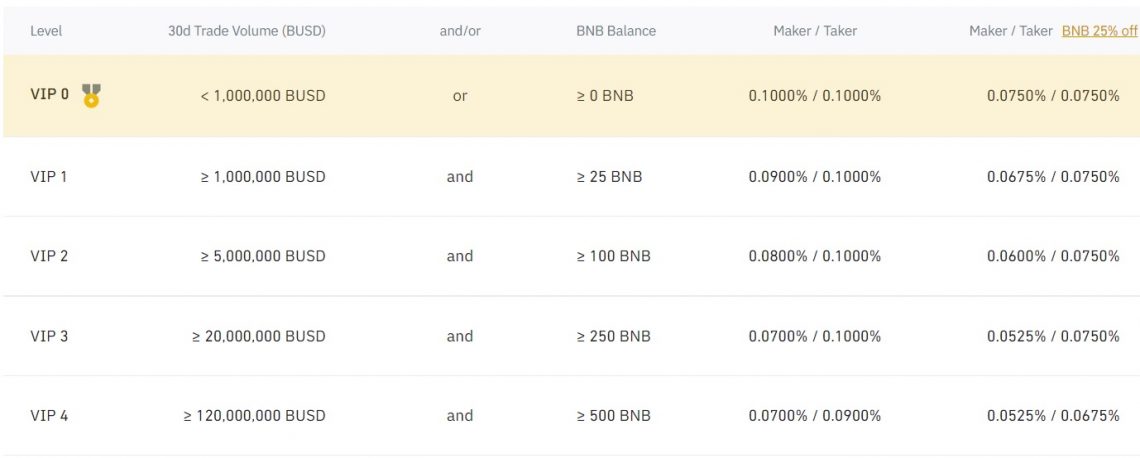 how much does binance charge per trade