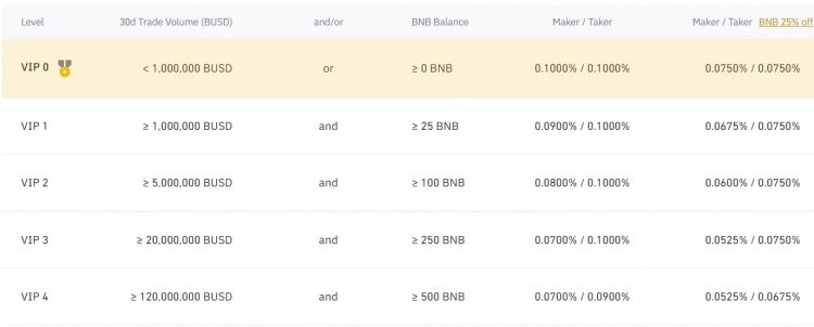 how much does binance charge